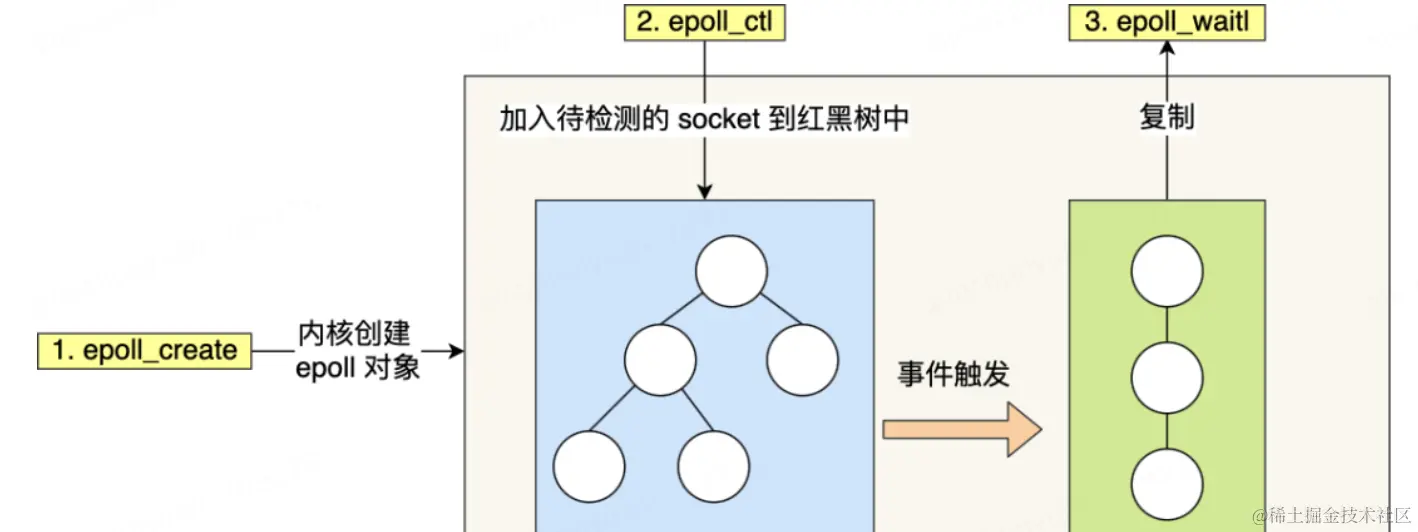 IO模型介绍（select、poll、epoll）