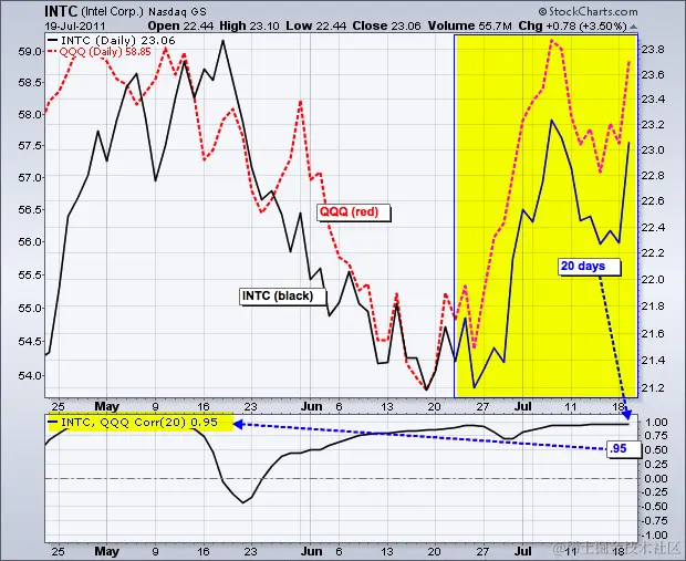 相关系数 - 英特尔