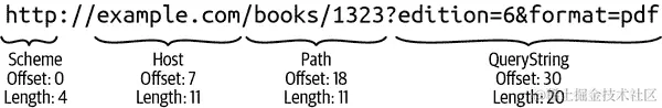 字符串中的 URL 元素根据其偏移量和大小