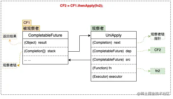图12 thenApply简图