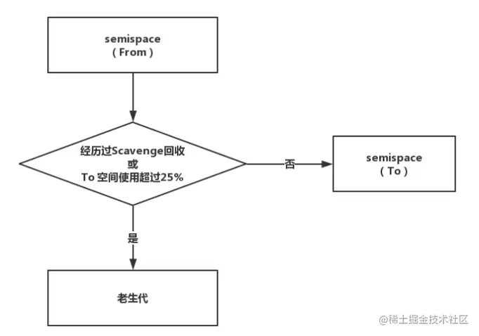 晋升