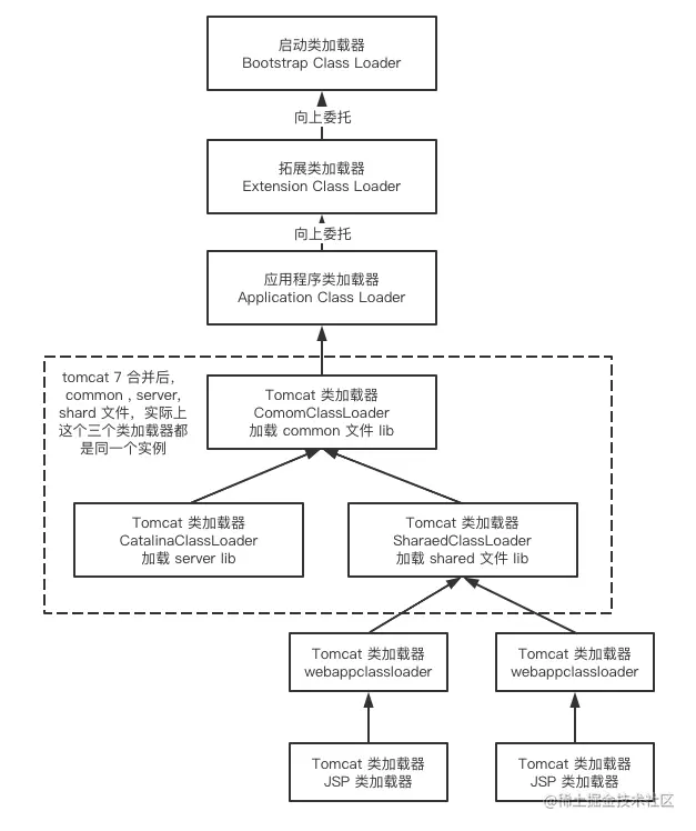 Tomcat 类加载模型