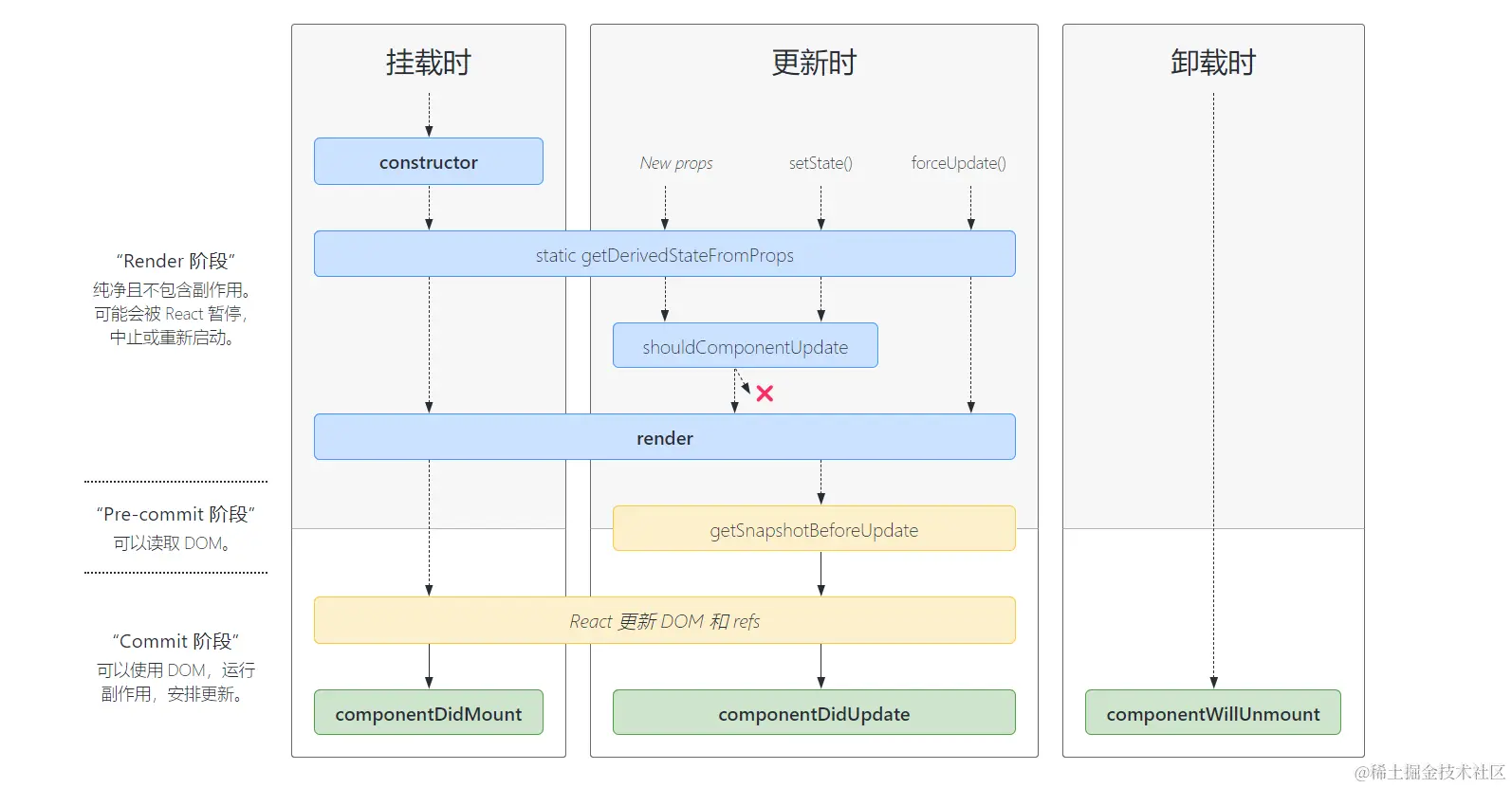 React 不常用生命周期