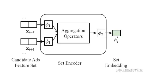 图2 集合编码器