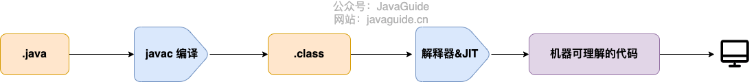 Java程序转变为机器代码的过程