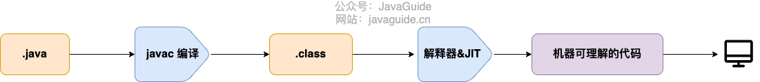 什么是 Java 字节码?采用字节码的好处是什么?