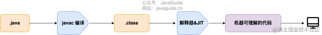 Java程序转变为机器代码的过程