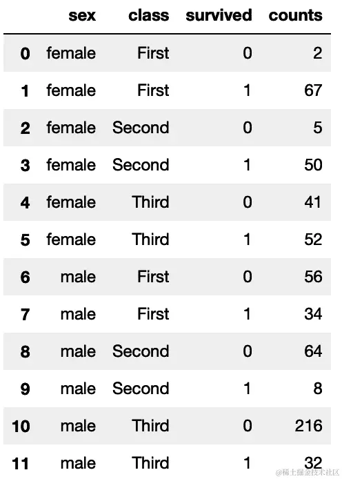 泰坦尼克号训练数据集中乘客组的生存计数摘要