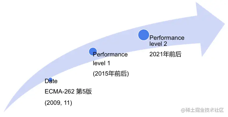 performance发展.png