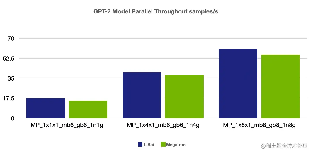 大模型训练难于上青天？效率超群、易用的“李白”模型库来了