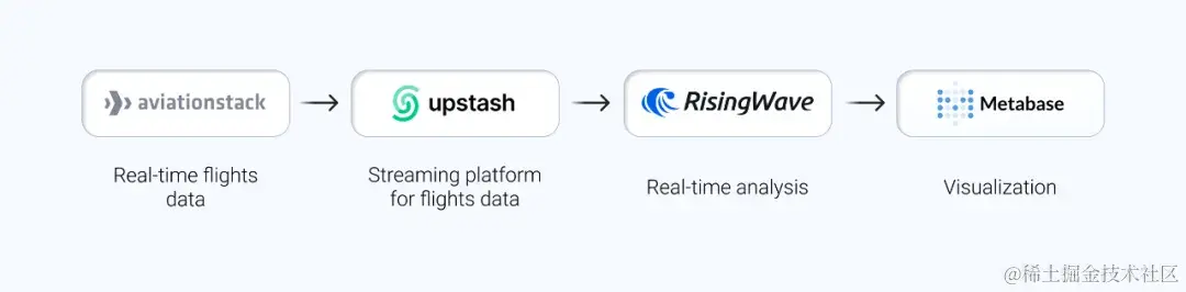 使用 RisingWave、Upstash 和 Metabase 实现的实时航班跟踪