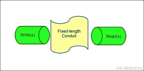生产者-消费者问题