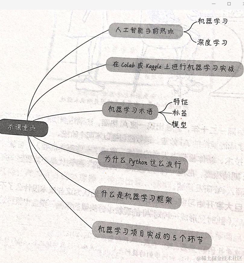 小白学习机器学习看这里就对了