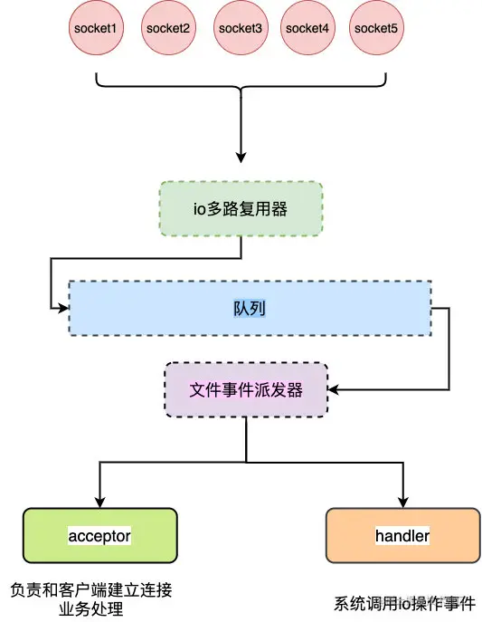 redis里面模型