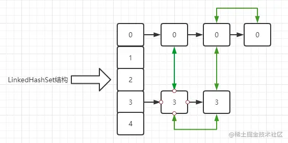LinkedHashSet结构图