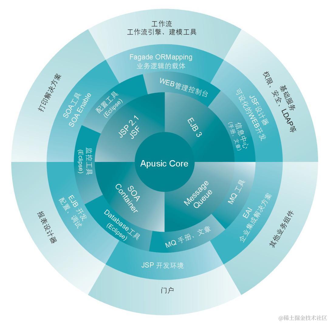 中间件学习笔记