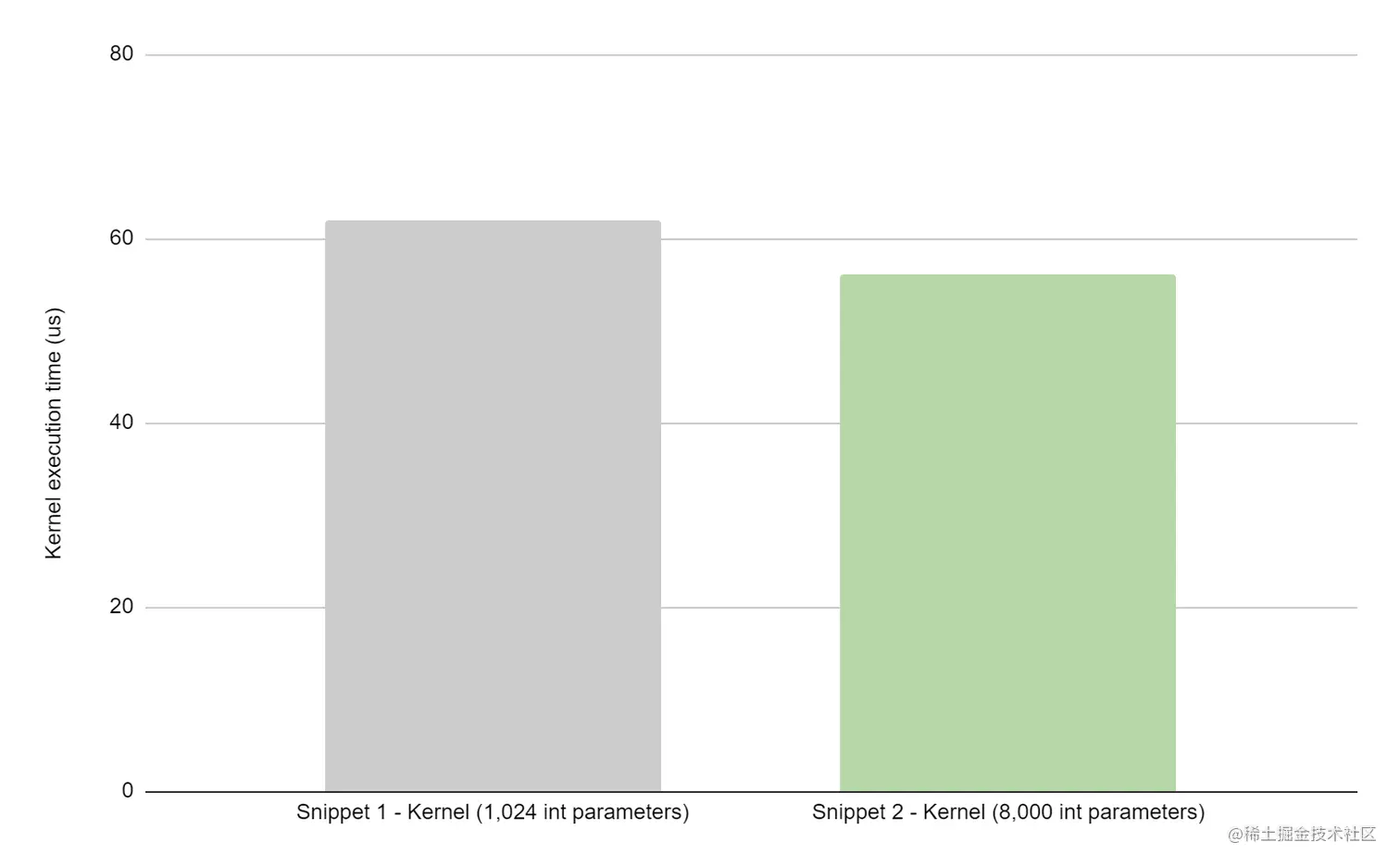 The time in the gray bar shows the execution time for a kernel where 1024-integers are passed as kernel parameters and (8,000 - 1,024) integers are passed using constant memory. The green bar shows the execution time for a kernel where 8,000 integers are passed as kernel parameters.