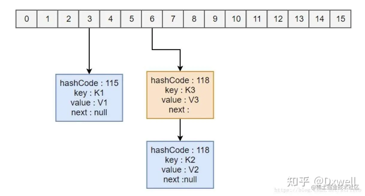 为什么HashMap使用高16位异或低16位计算Hash值？前提要点我们知道Hash函数是寻址查询的，理论上能实现O( - 掘金