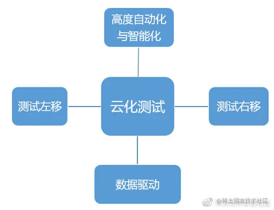 图3：云化测试四项基本原则