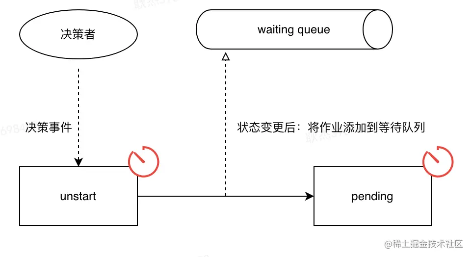 图5 状态机-决策