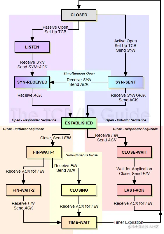 The TCP Finite State Machine (FSM)