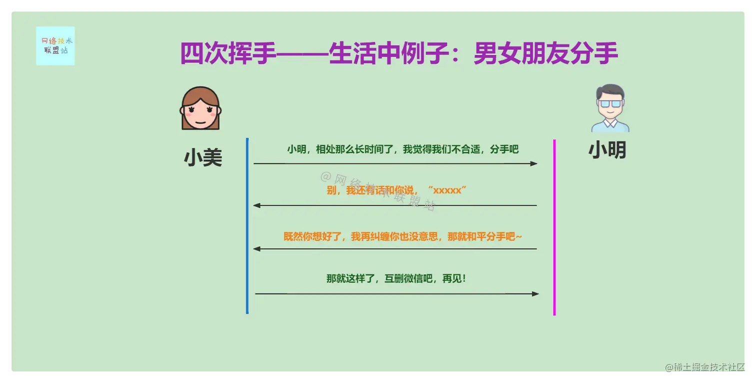 四次挥手-生活中的例子：分手