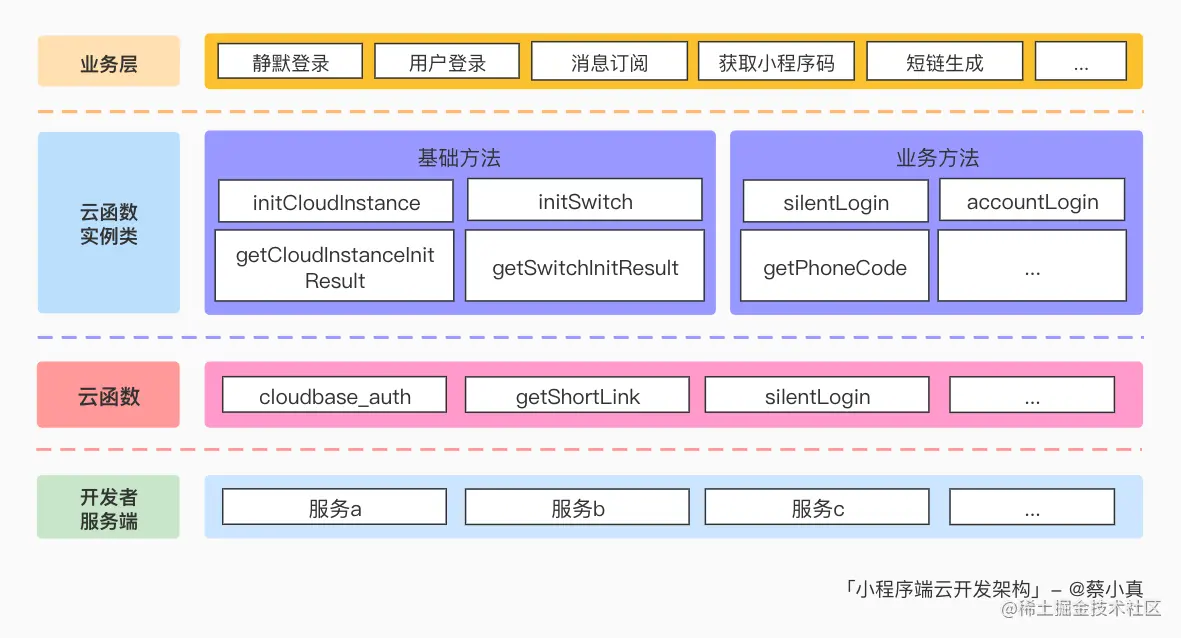 小程序云开发架构.png