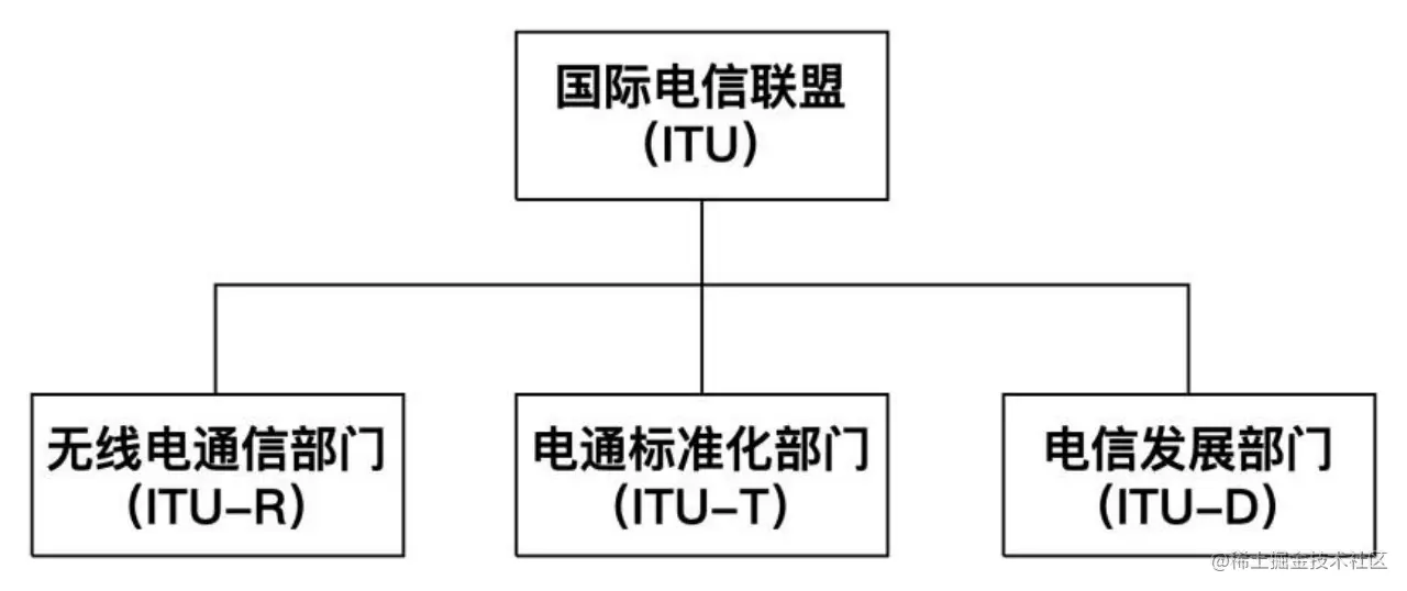 ITU组织结构