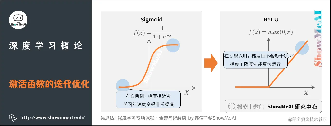 激活函数的迭代优化