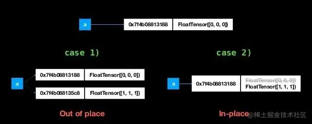 inplace操作显存开销示意图