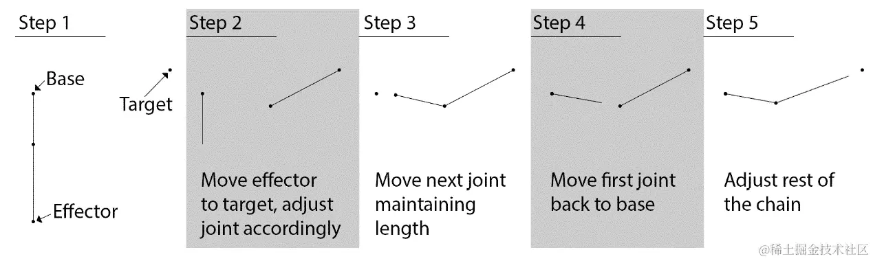 图 13.2 可视化 FABRIK 算法