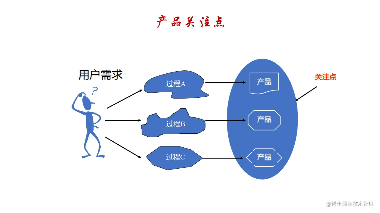 产品关注点