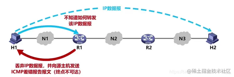 终点不可达示例