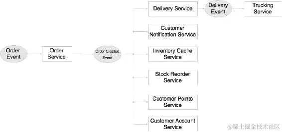 基于微服务的订单管理系统