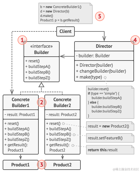 生成器设计模式结构