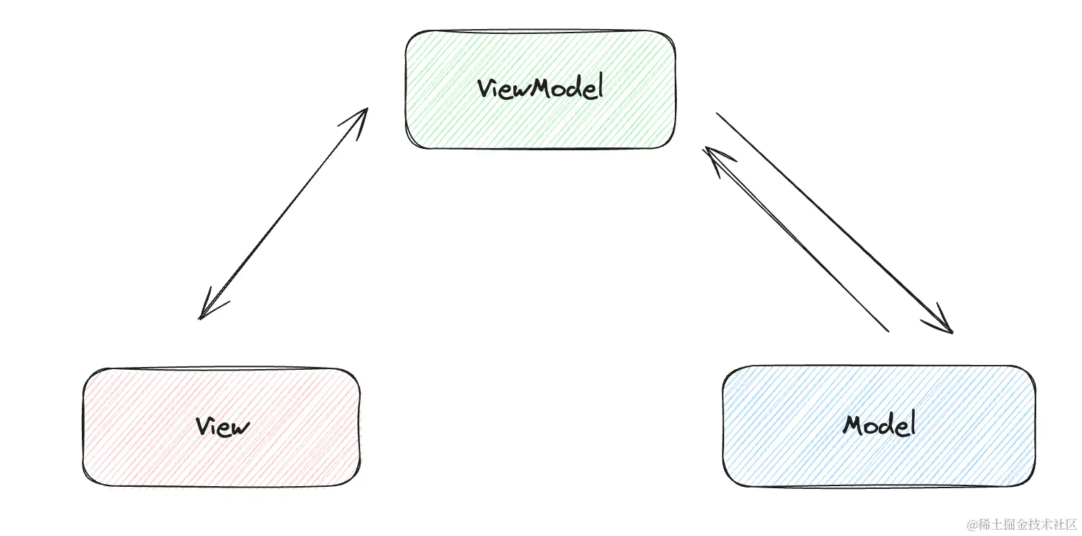 MVVM