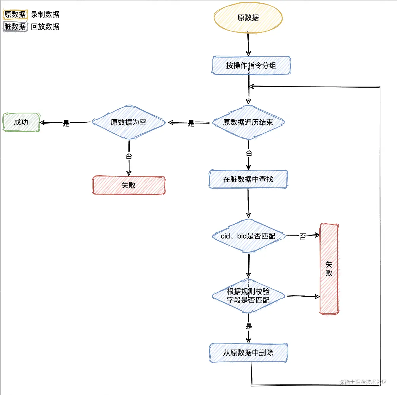 图18 埋点校验流程图