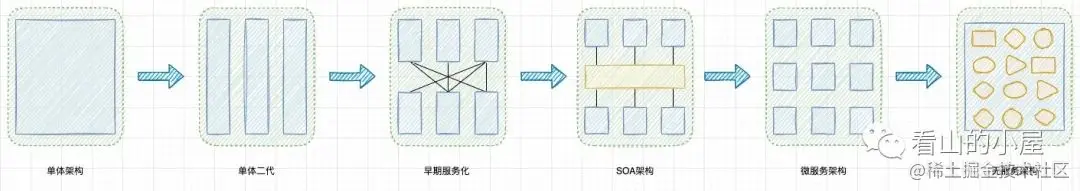 架构演进过程：单体架构、早期服务化、SOA 架构、微服务架构