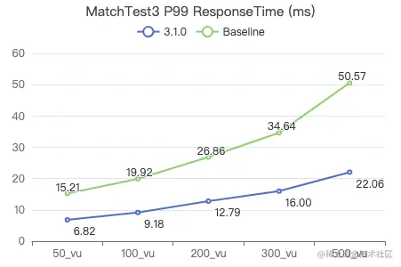 Nebula Graph v3.1.0 性能测试报告