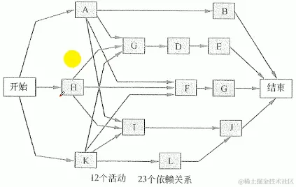 前导图法（单代号网络图）