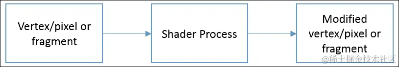 着色器的工作原理