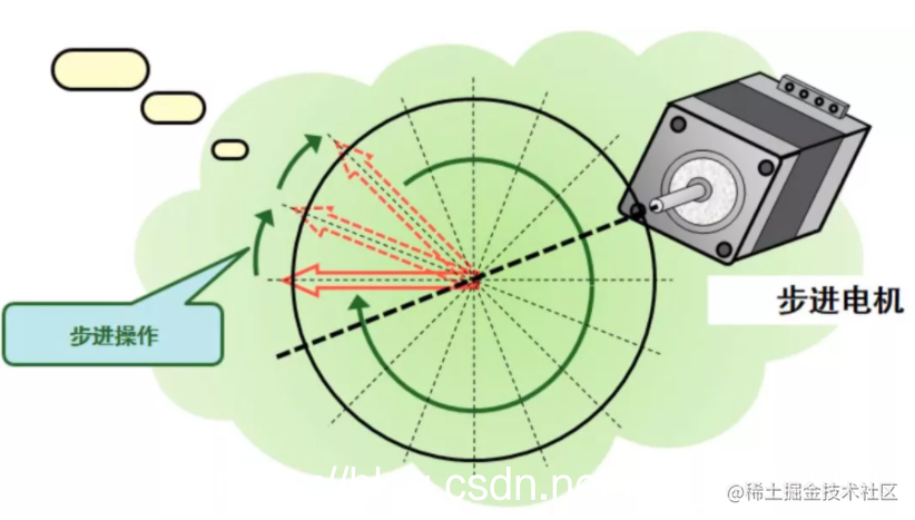 一文搞懂步进电机特性、原理及驱动器设计