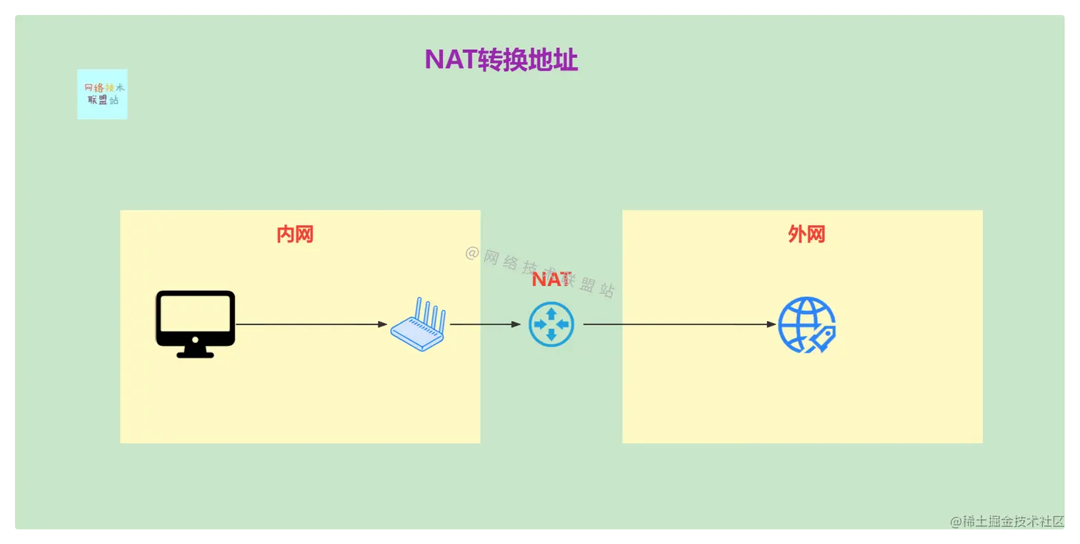 NAT转换地址