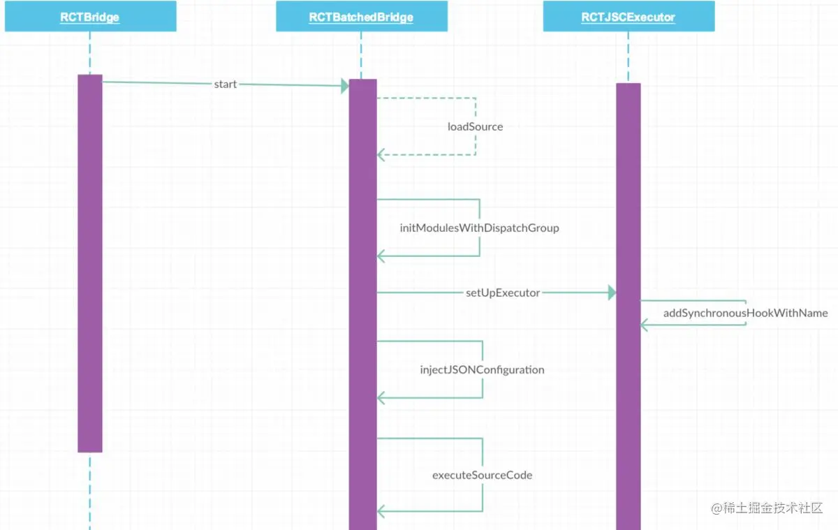 RN JavaScript执行流程图