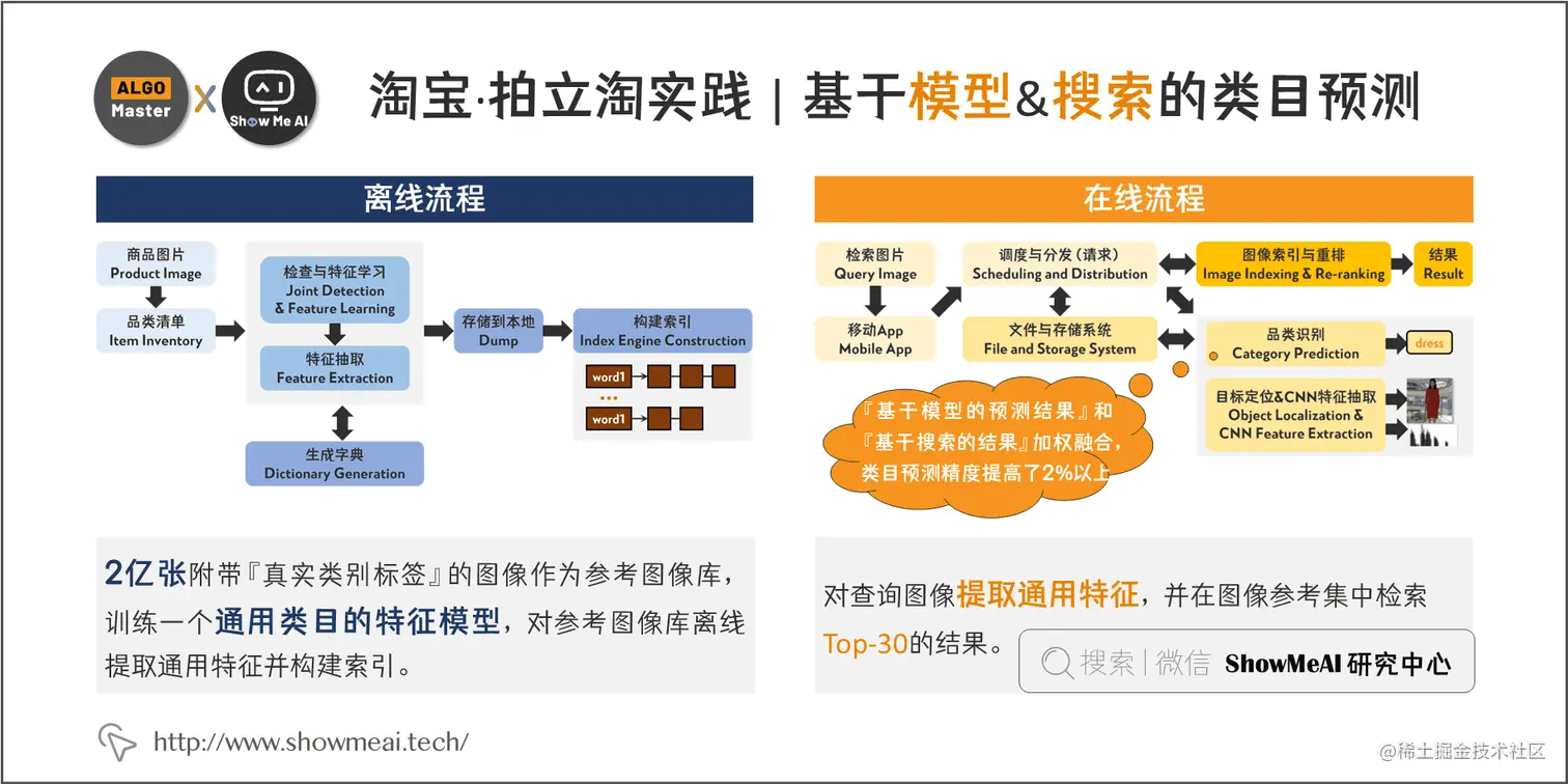 淘宝·拍立淘实践 | 基于模型&搜索的类目预测; 4-9
