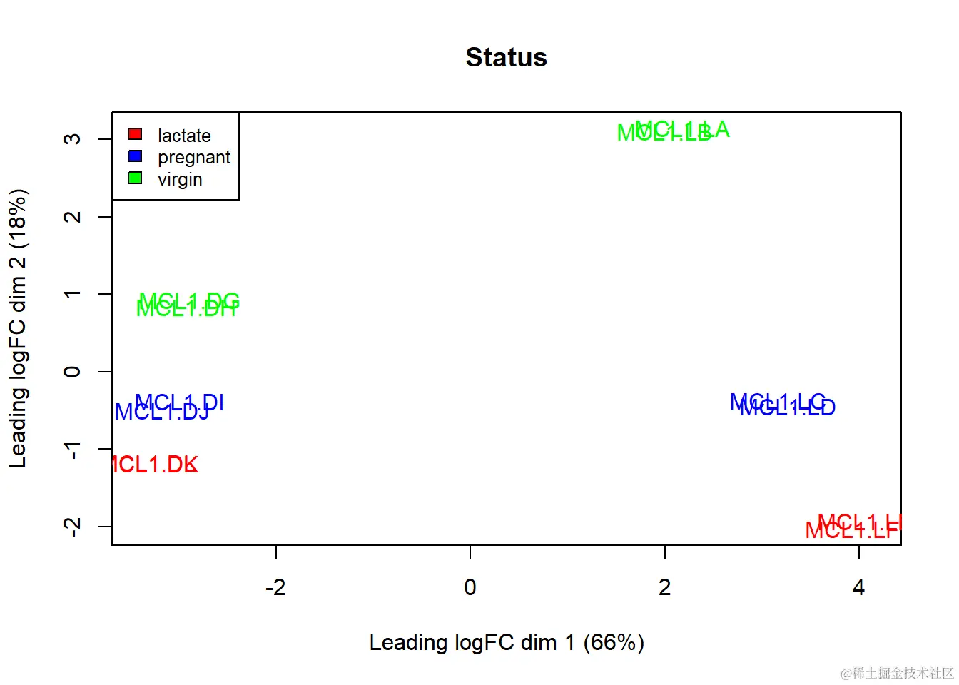Variation due to status represents the 2nd dimension of the data set.