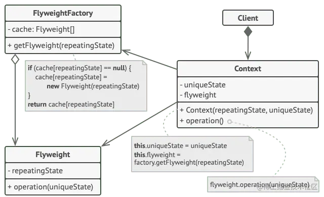享元设计模式的结构