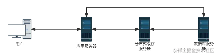 分布式对象缓存