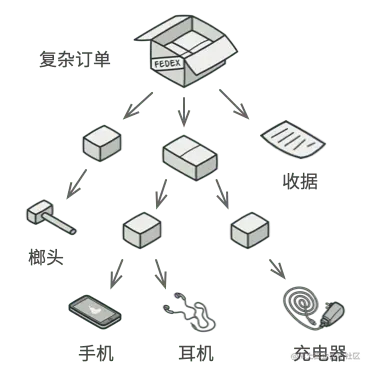 复杂订单的结构