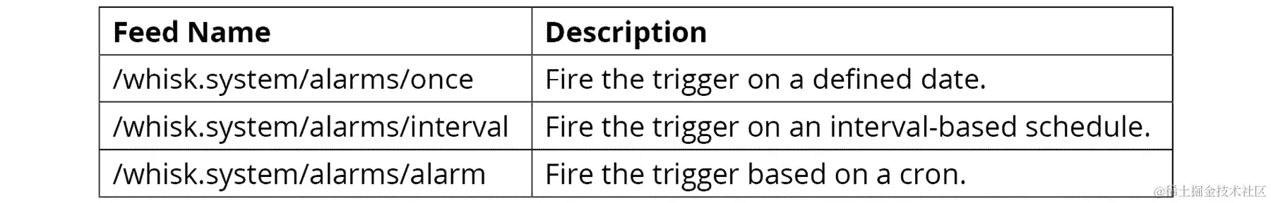 图 8.61：警报软件包中可用的提要